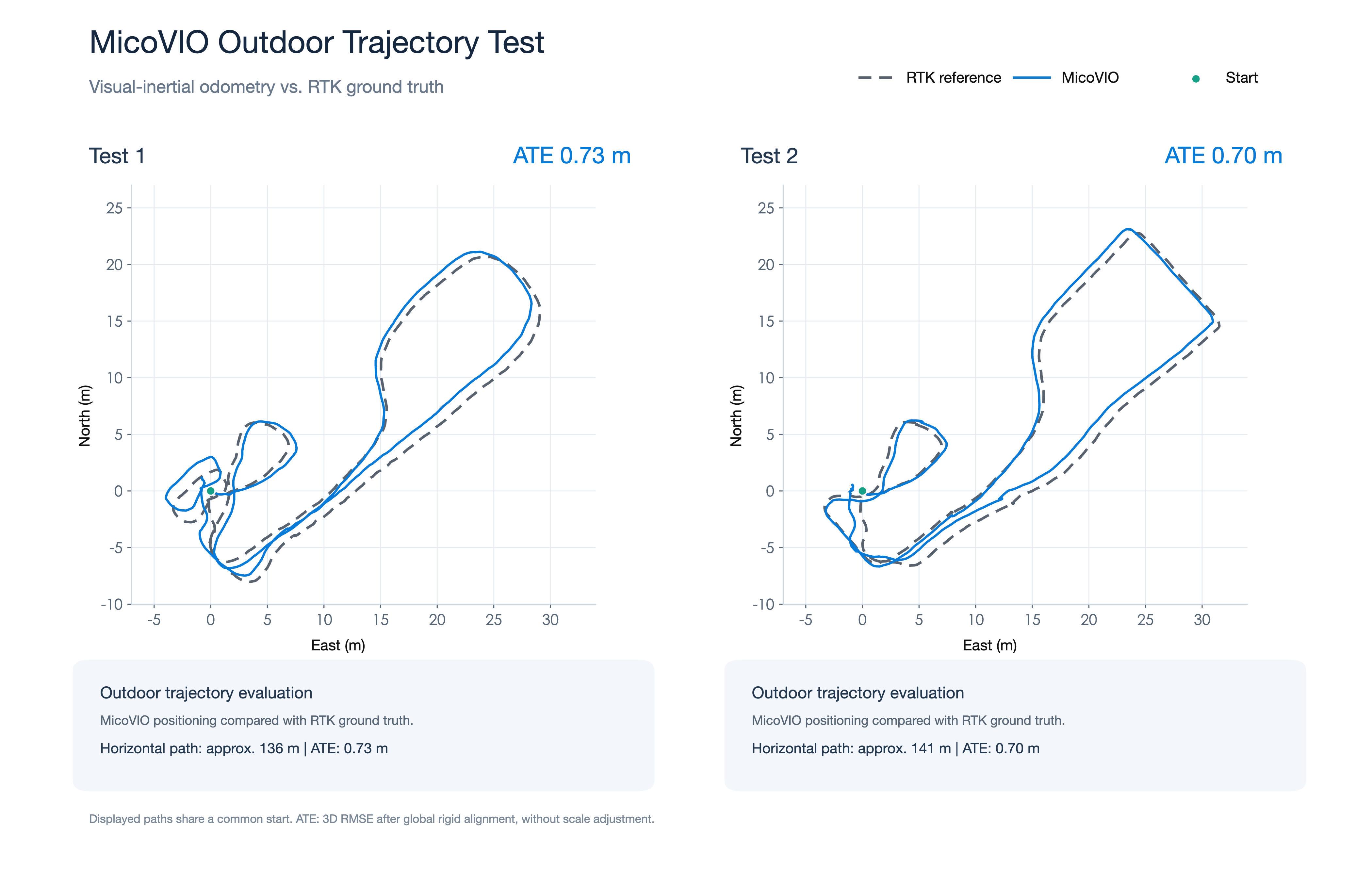 Trajectory positioning results