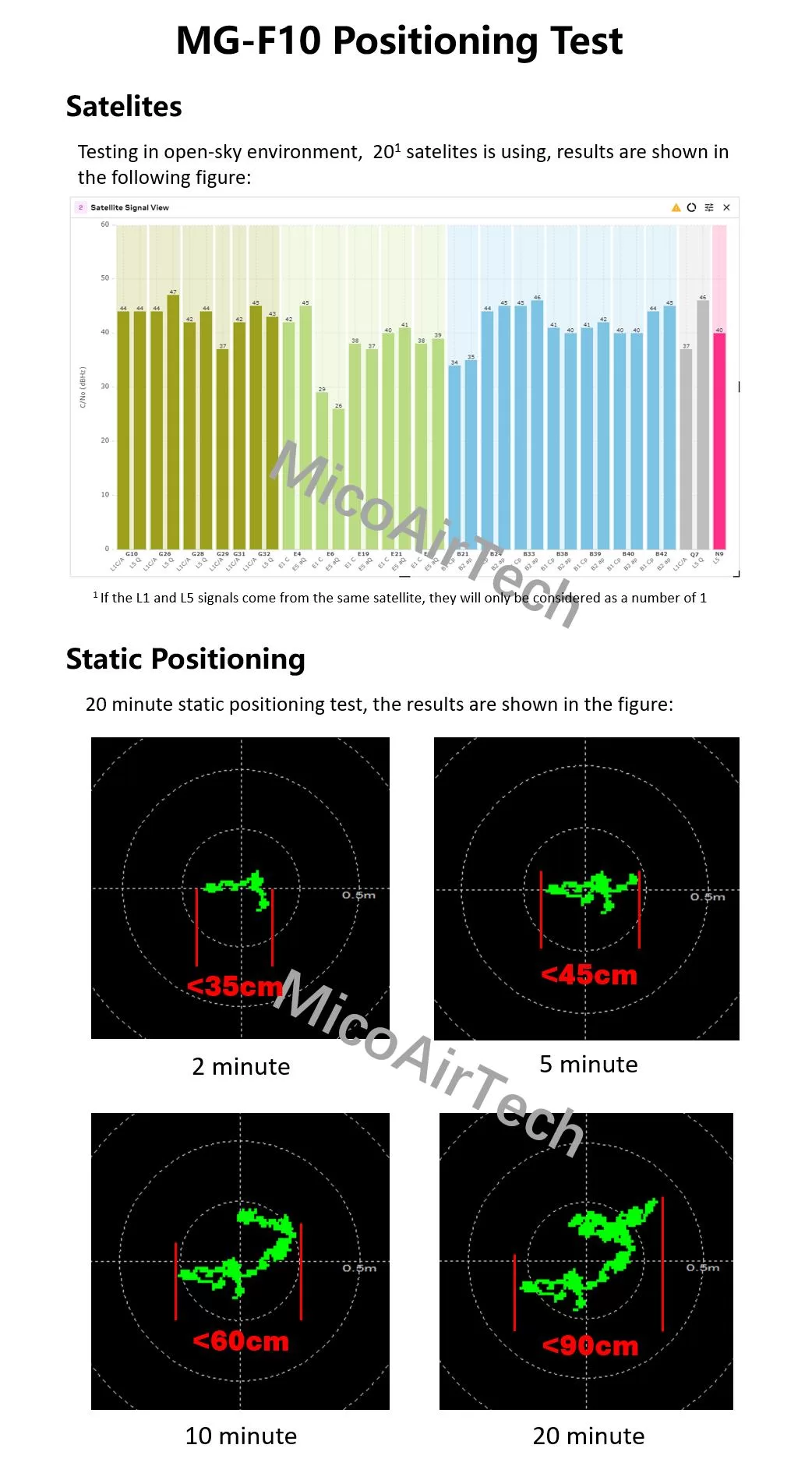 MG-F10 positioning test